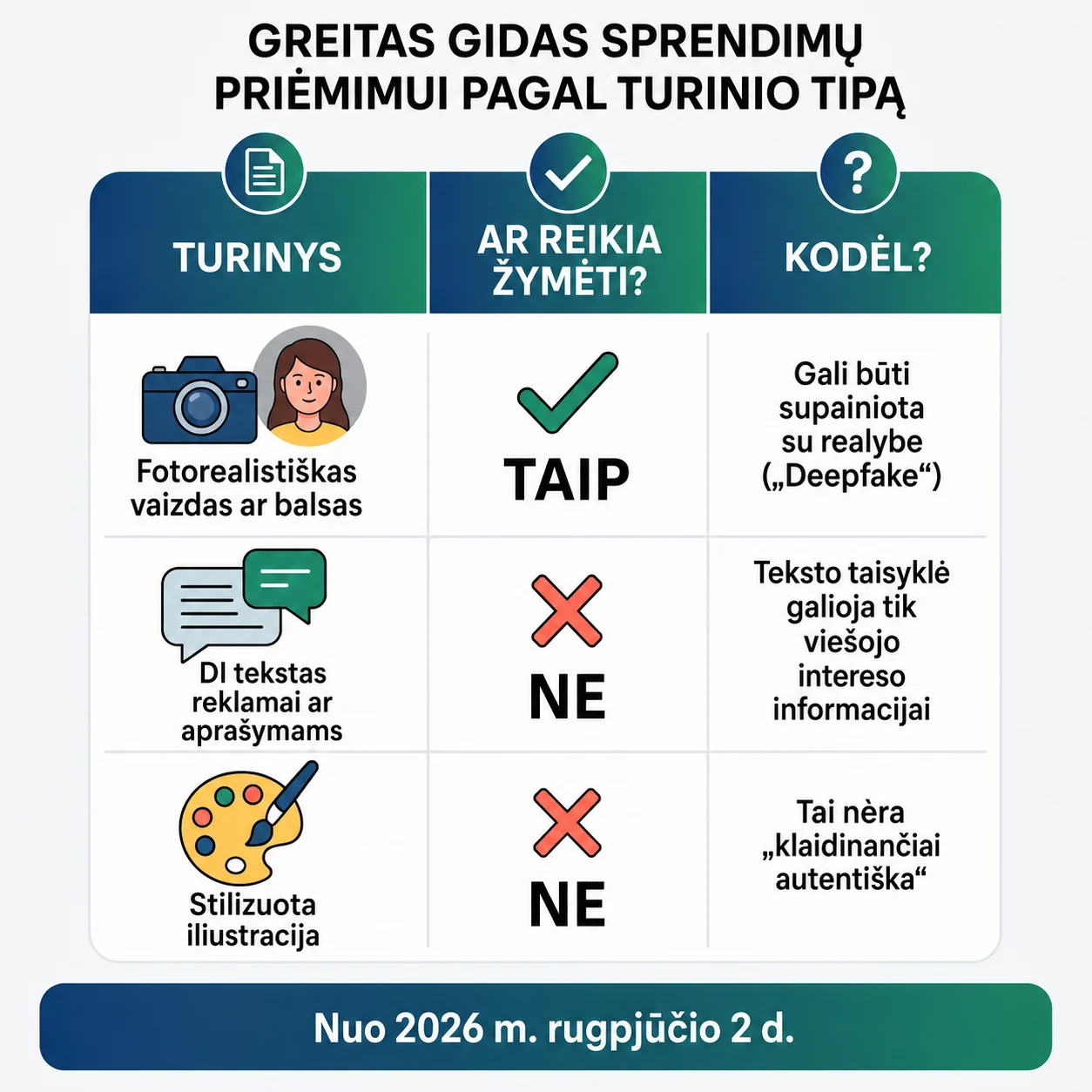 Greitas gidas pagal turinio tipą: ar reikia žymėti fotorealistišką vaizdą, DI tekstą reklamai ir stilizuotą iliustraciją.